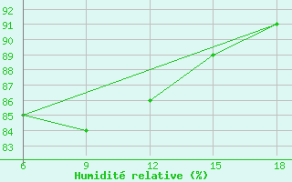 Courbe de l'humidit relative pour Chefchaouen