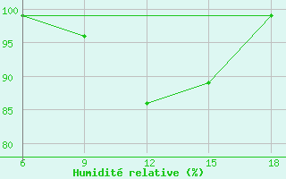 Courbe de l'humidit relative pour St Johann Pongau