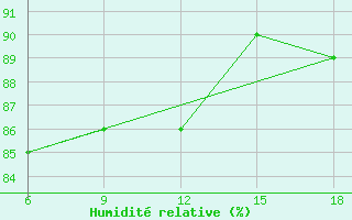 Courbe de l'humidit relative pour Latronico