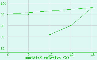 Courbe de l'humidit relative pour Capo Frasca