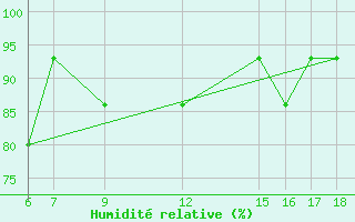 Courbe de l'humidit relative pour Monte Malanotte