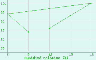 Courbe de l'humidit relative pour Capo Frasca