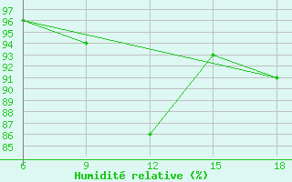 Courbe de l'humidit relative pour St Johann Pongau