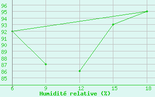 Courbe de l'humidit relative pour Capo Frasca