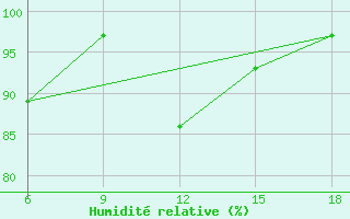 Courbe de l'humidit relative pour Mus