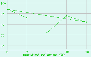 Courbe de l'humidit relative pour Medea