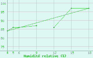 Courbe de l'humidit relative pour Sonnblick