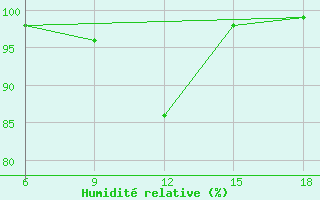 Courbe de l'humidit relative pour St Johann Pongau