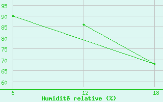 Courbe de l'humidit relative pour Capo Frasca