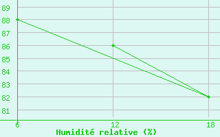 Courbe de l'humidit relative pour Capo Frasca