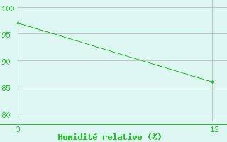 Courbe de l'humidit relative pour Parangipettai