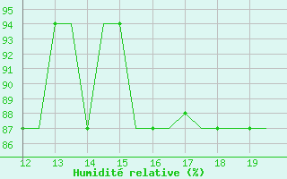 Courbe de l'humidit relative pour Alderney / Channel Island