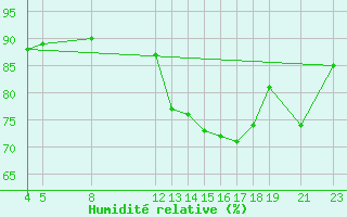 Courbe de l'humidit relative pour le bateau SHIP