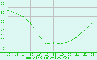 Courbe de l'humidit relative pour Saint-Germain-le-Guillaume (53)