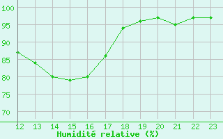 Courbe de l'humidit relative pour Potes / Torre del Infantado (Esp)