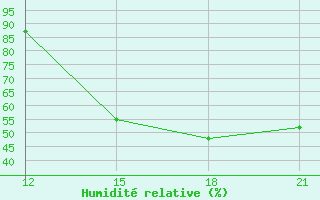 Courbe de l'humidit relative pour San Matias