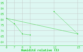 Courbe de l'humidit relative pour Kamishli