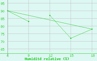 Courbe de l'humidit relative pour Khenchella