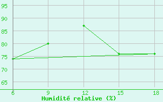 Courbe de l'humidit relative pour Ghazaouet