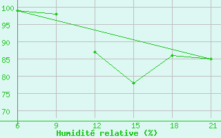 Courbe de l'humidit relative pour Tetovo