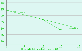 Courbe de l'humidit relative pour Miliana