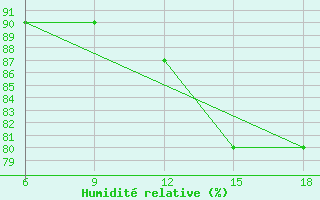 Courbe de l'humidit relative pour Beni-Saf