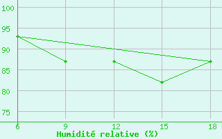 Courbe de l'humidit relative pour Oum El Bouaghi
