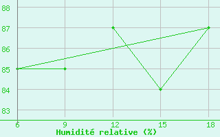 Courbe de l'humidit relative pour Ghazaouet