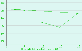 Courbe de l'humidit relative pour Passo Dei Giovi