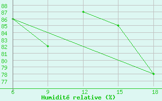 Courbe de l'humidit relative pour Ghazaouet