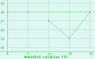 Courbe de l'humidit relative pour Capo Frasca