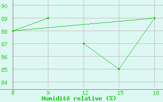 Courbe de l'humidit relative pour Termoli