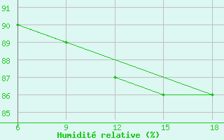 Courbe de l'humidit relative pour Ghazaouet