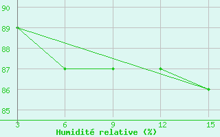 Courbe de l'humidit relative pour Ust'- Sugor