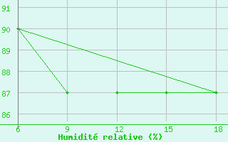 Courbe de l'humidit relative pour Capo Frasca