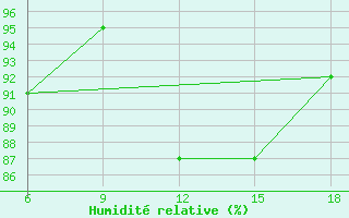 Courbe de l'humidit relative pour St Johann Pongau