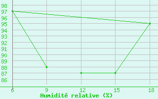 Courbe de l'humidit relative pour Corum