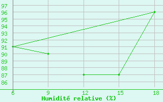 Courbe de l'humidit relative pour Capo Frasca