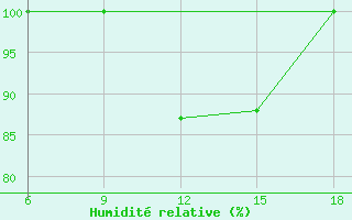 Courbe de l'humidit relative pour Larache