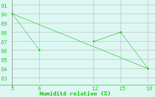 Courbe de l'humidit relative pour Palagruza