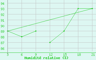 Courbe de l'humidit relative pour Arzew