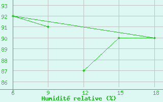 Courbe de l'humidit relative pour Alger Port