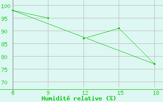 Courbe de l'humidit relative pour Capo Frasca