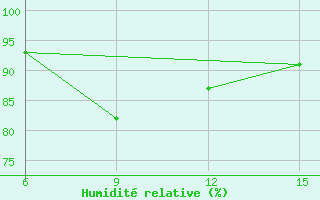 Courbe de l'humidit relative pour Hopa