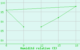 Courbe de l'humidit relative pour Capo Frasca