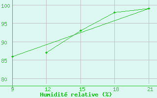 Courbe de l'humidit relative pour Kadhdhoo