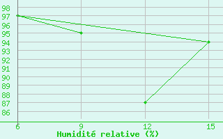 Courbe de l'humidit relative pour Capo Frasca