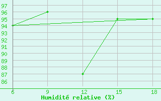 Courbe de l'humidit relative pour Capo Frasca