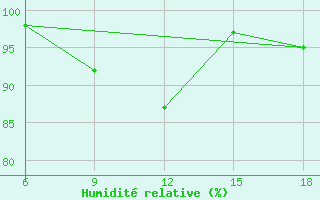 Courbe de l'humidit relative pour ??rnak