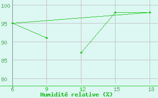 Courbe de l'humidit relative pour Capo Frasca